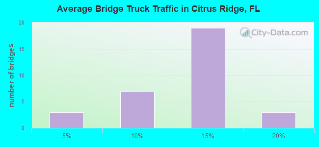 Average Bridge Truck Traffic in Citrus Ridge, FL
