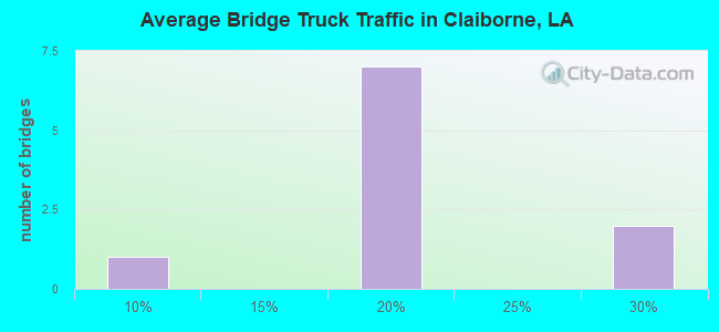 Average Bridge Truck Traffic in Claiborne, LA