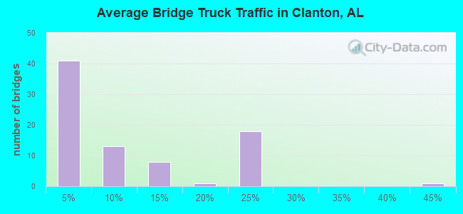 Average Bridge Truck Traffic in Clanton, AL