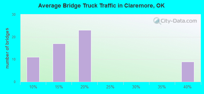 Average Bridge Truck Traffic in Claremore, OK
