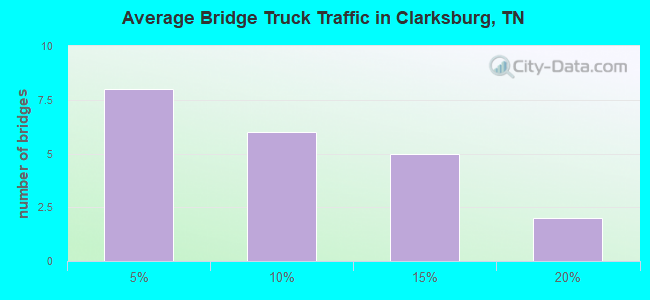 Average Bridge Truck Traffic in Clarksburg, TN