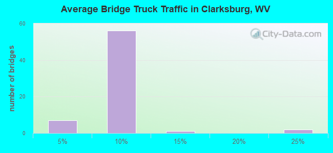 Average Bridge Truck Traffic in Clarksburg, WV
