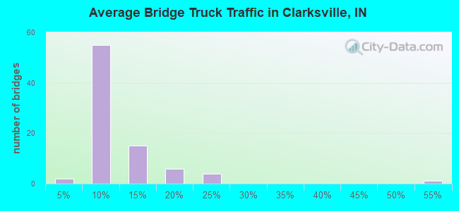 Average Bridge Truck Traffic in Clarksville, IN
