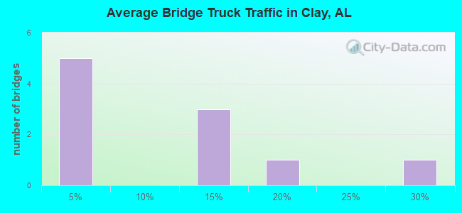 Average Bridge Truck Traffic in Clay, AL