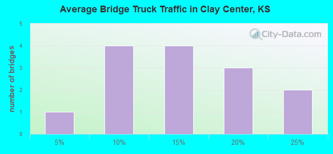 Average Bridge Truck Traffic in Clay Center, KS