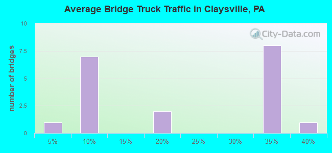 Average Bridge Truck Traffic in Claysville, PA