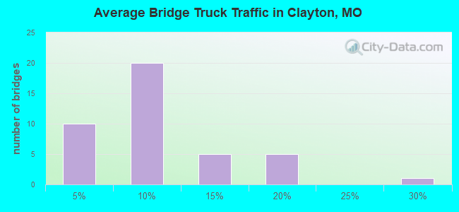 Average Bridge Truck Traffic in Clayton, MO