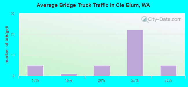 Average Bridge Truck Traffic in Cle Elum, WA