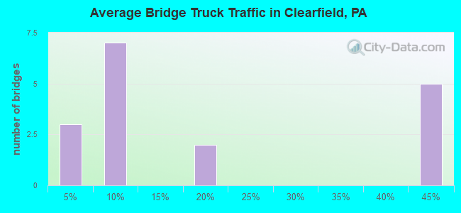 Average Bridge Truck Traffic in Clearfield, PA