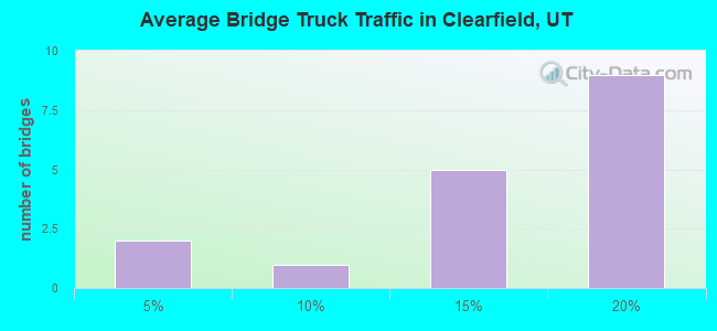Average Bridge Truck Traffic in Clearfield, UT