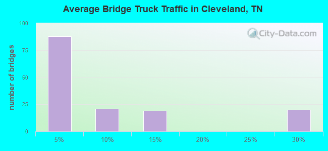 Average Bridge Truck Traffic in Cleveland, TN