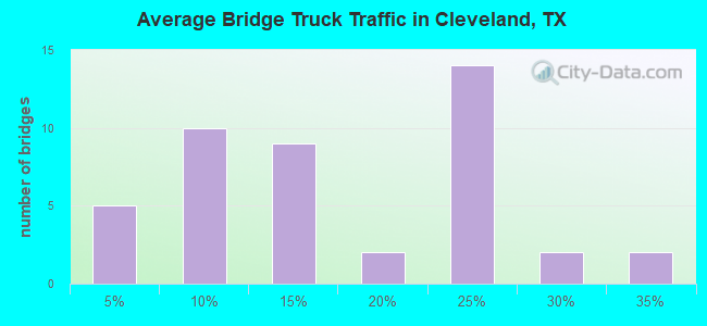Average Bridge Truck Traffic in Cleveland, TX