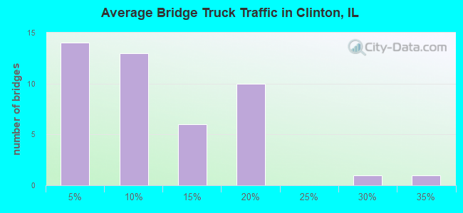 Average Bridge Truck Traffic in Clinton, IL