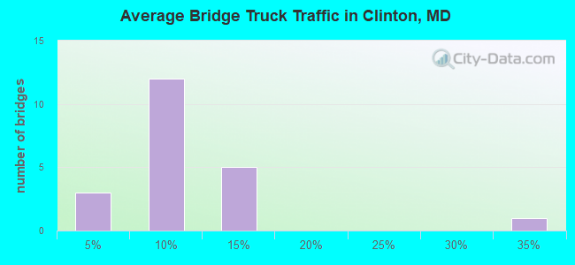 Average Bridge Truck Traffic in Clinton, MD