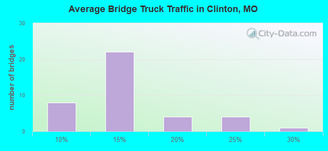 Average Bridge Truck Traffic in Clinton, MO