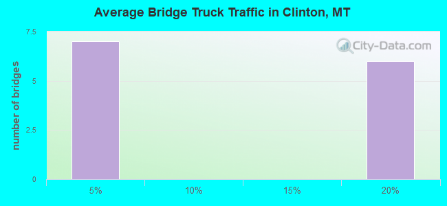 Average Bridge Truck Traffic in Clinton, MT