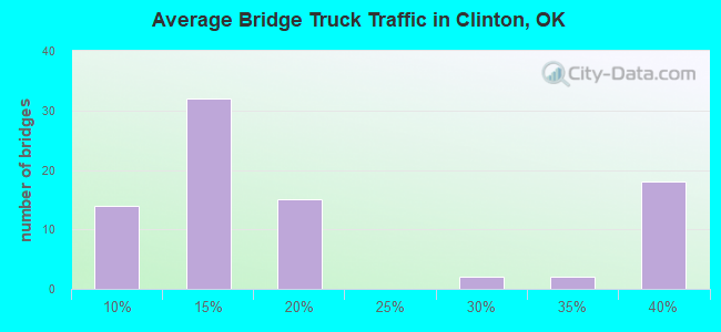 Average Bridge Truck Traffic in Clinton, OK