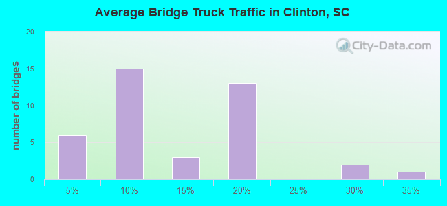 Average Bridge Truck Traffic in Clinton, SC