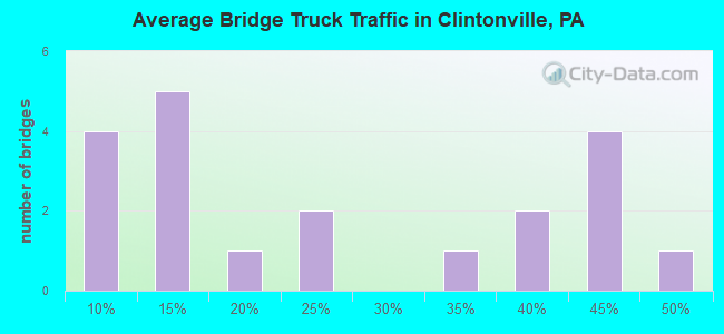 Average Bridge Truck Traffic in Clintonville, PA