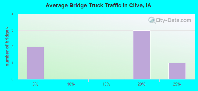 Average Bridge Truck Traffic in Clive, IA