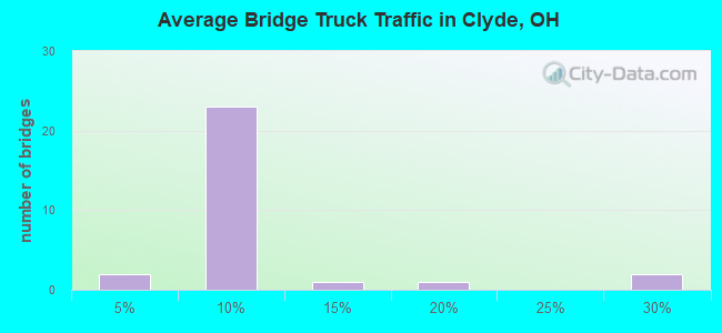 Average Bridge Truck Traffic in Clyde, OH