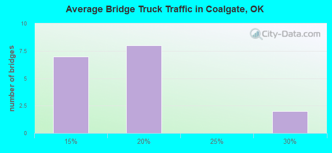 Average Bridge Truck Traffic in Coalgate, OK