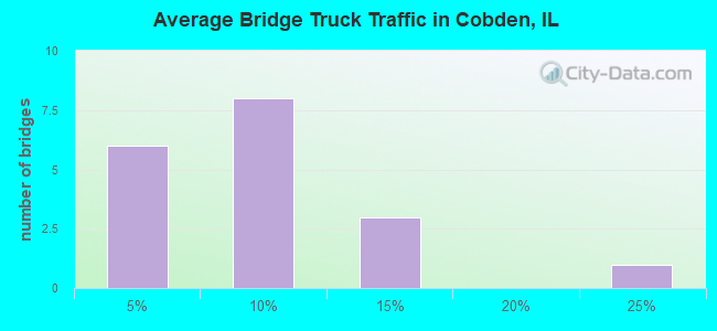 Average Bridge Truck Traffic in Cobden, IL