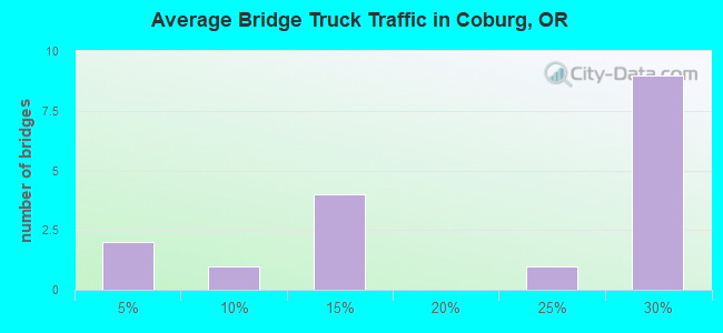 Average Bridge Truck Traffic in Coburg, OR