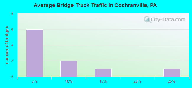 Average Bridge Truck Traffic in Cochranville, PA