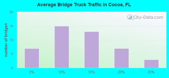 Average Bridge Truck Traffic in Cocoa, FL