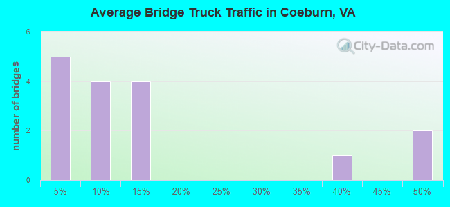 Average Bridge Truck Traffic in Coeburn, VA
