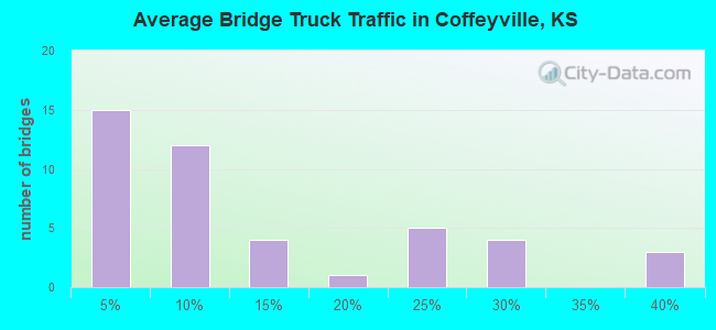 Average Bridge Truck Traffic in Coffeyville, KS