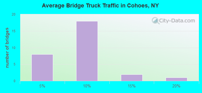 Average Bridge Truck Traffic in Cohoes, NY