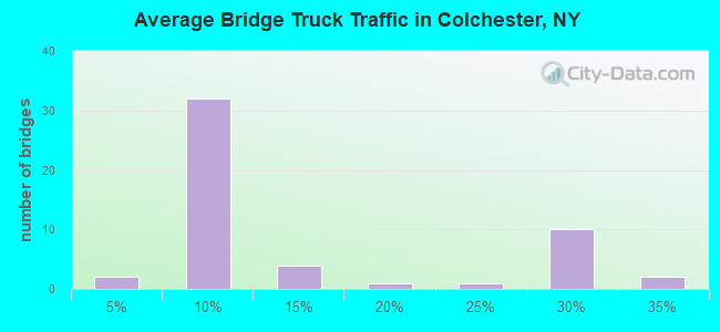 Average Bridge Truck Traffic in Colchester, NY