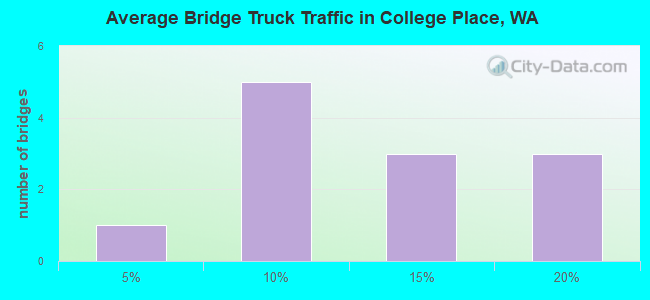 Average Bridge Truck Traffic in College Place, WA