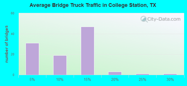 Average Bridge Truck Traffic in College Station, TX