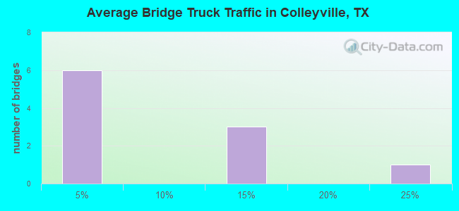 Average Bridge Truck Traffic in Colleyville, TX
