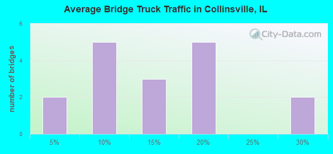 Average Bridge Truck Traffic in Collinsville, IL