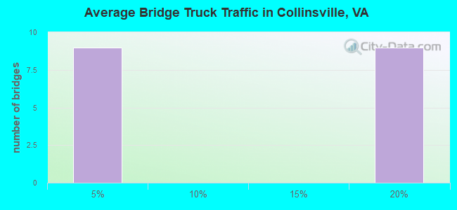 Average Bridge Truck Traffic in Collinsville, VA