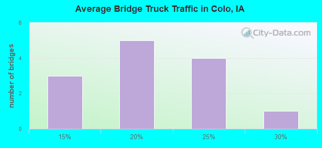 Average Bridge Truck Traffic in Colo, IA