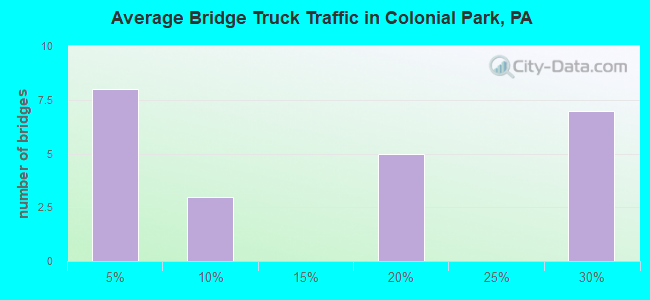 Average Bridge Truck Traffic in Colonial Park, PA