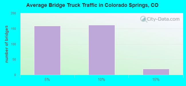 Average Bridge Truck Traffic in Colorado Springs, CO