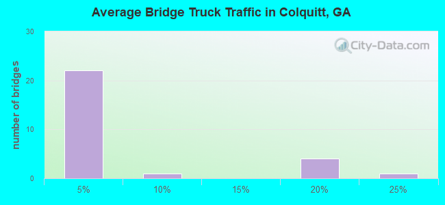 Average Bridge Truck Traffic in Colquitt, GA