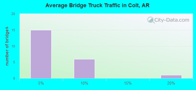 Average Bridge Truck Traffic in Colt, AR