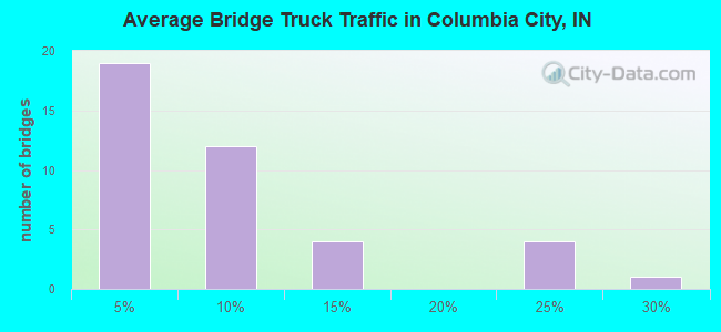 Average Bridge Truck Traffic in Columbia City, IN