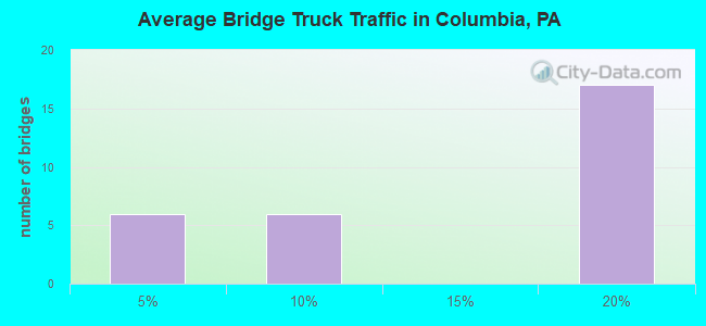 Average Bridge Truck Traffic in Columbia, PA