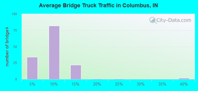 Average Bridge Truck Traffic in Columbus, IN