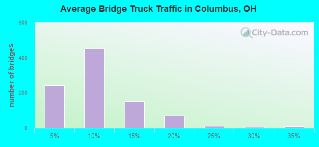 Average Bridge Truck Traffic in Columbus, OH