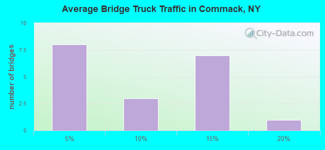 Average Bridge Truck Traffic in Commack, NY