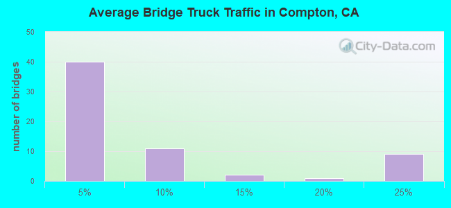Average Bridge Truck Traffic in Compton, CA